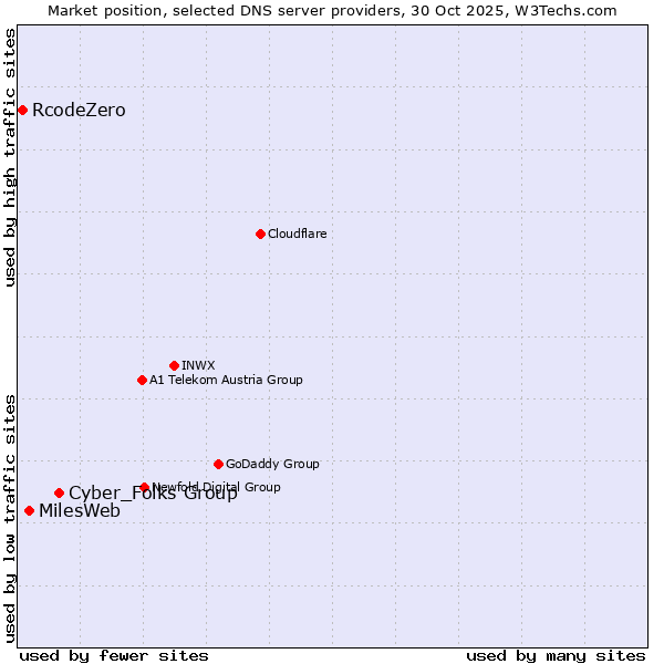 Market position of Cyber_Folks Group vs. MilesWeb vs. RcodeZero