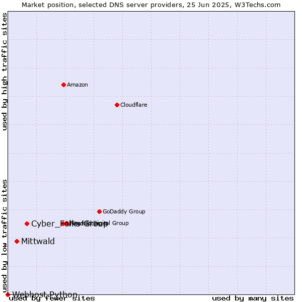 Market position of Cyber_Folks Group vs. Mittwald vs. Webhost Python