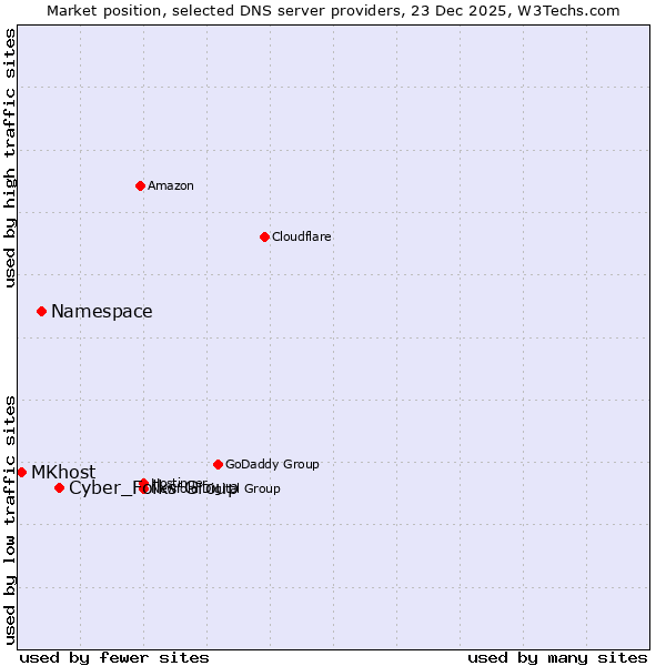 Market position of Cyber_Folks Group vs. Namespace vs. MKhost