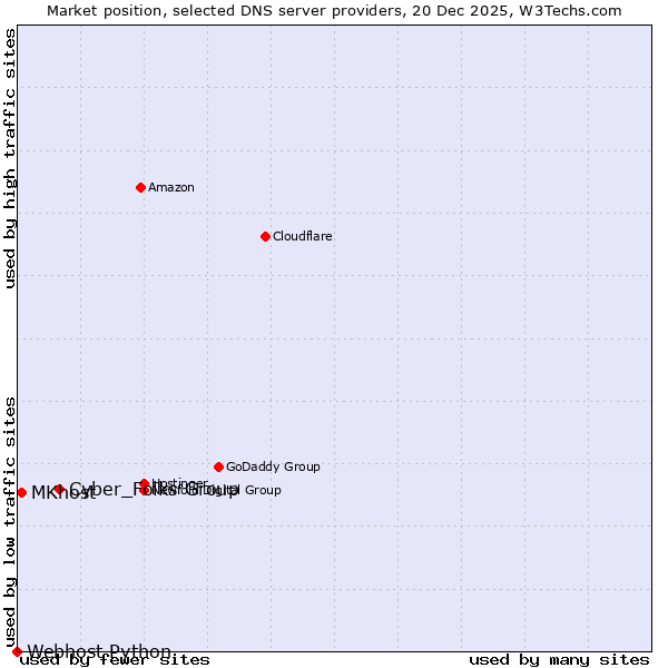 Market position of Cyber_Folks Group vs. MKhost vs. Webhost Python