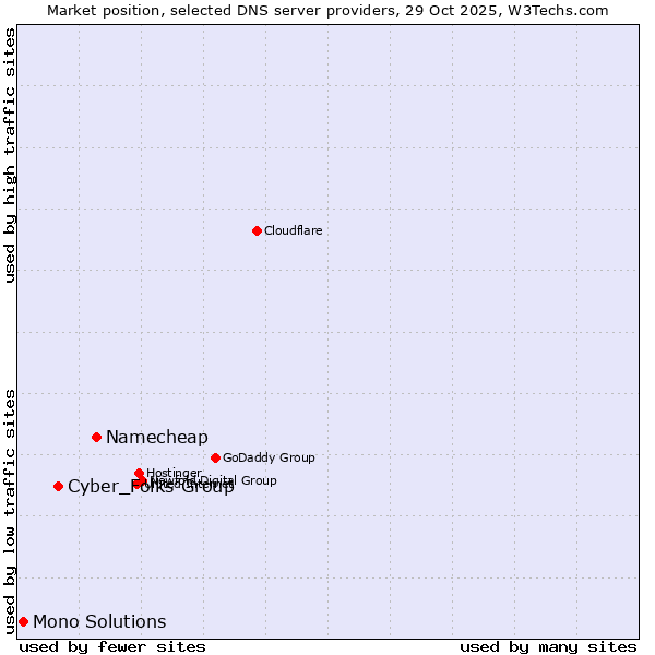 Market position of Namecheap vs. Cyber_Folks Group vs. Mono Solutions