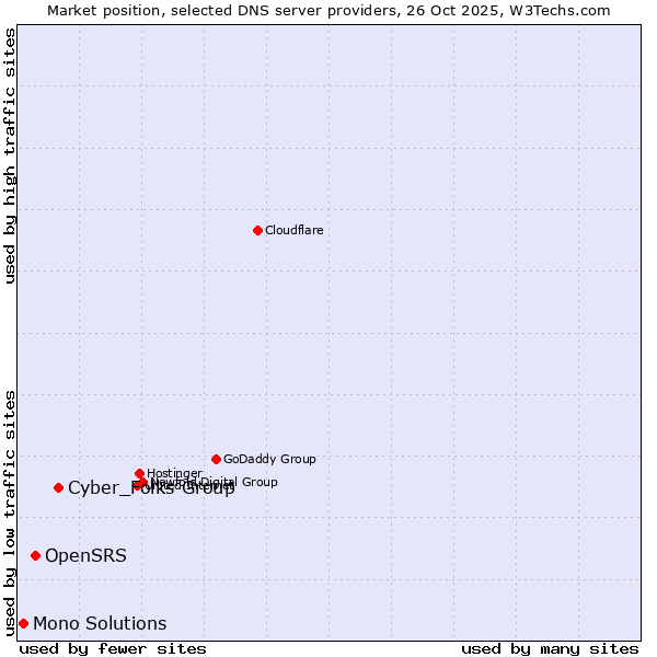 Market position of Cyber_Folks Group vs. OpenSRS vs. Mono Solutions