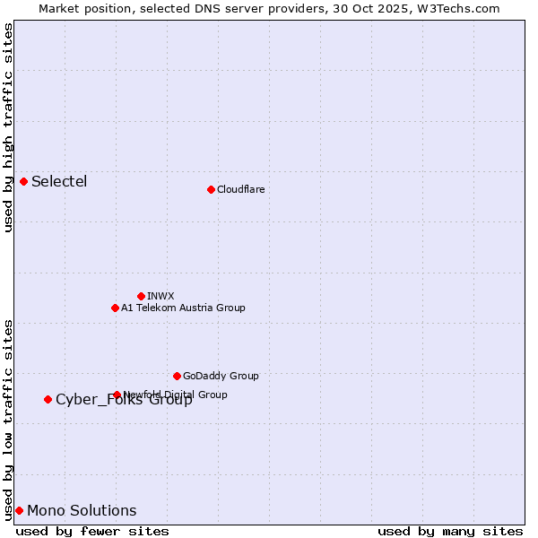 Market position of Cyber_Folks Group vs. Selectel vs. Mono Solutions