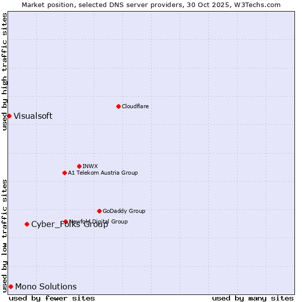 Market position of Cyber_Folks Group vs. Mono Solutions vs. Visualsoft
