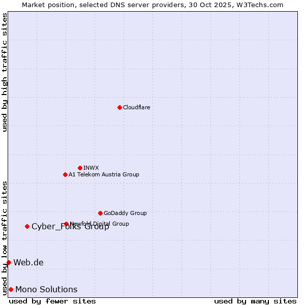 Market position of Cyber_Folks Group vs. Mono Solutions vs. Web.de