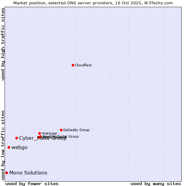 Market position of Cyber_Folks Group vs. webgo vs. Mono Solutions