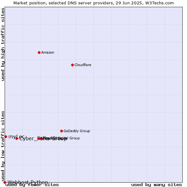 Market position of Cyber_Folks Group vs. myLoc vs. Webhost Python