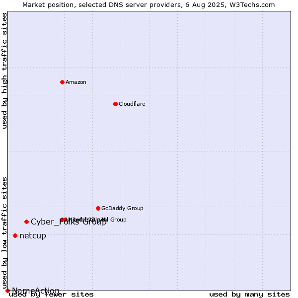 Market position of Cyber_Folks Group vs. netcup vs. NameAction