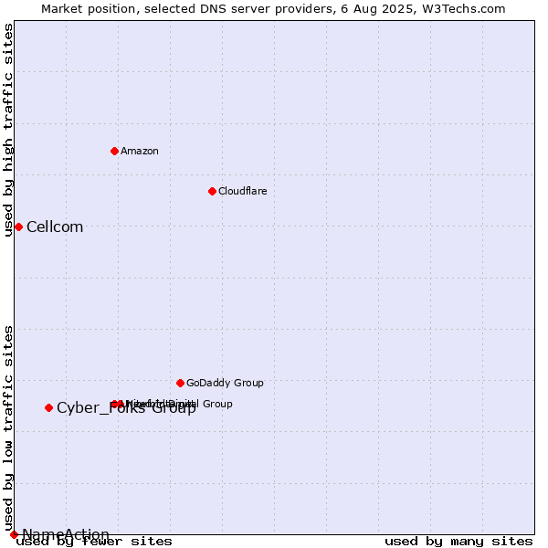 Market position of Cyber_Folks Group vs. Cellcom vs. NameAction