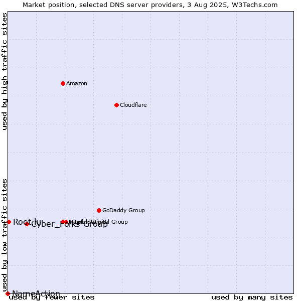Market position of Cyber_Folks Group vs. Root.lu vs. NameAction