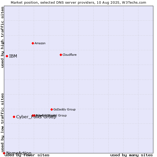 Market position of Cyber_Folks Group vs. IBM vs. NameAction