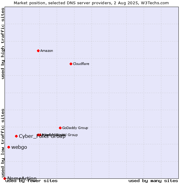 Market position of Cyber_Folks Group vs. webgo vs. NameAction