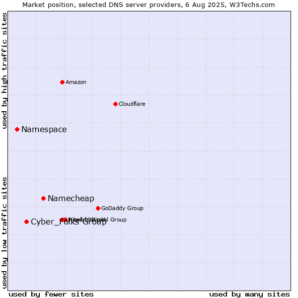 Market position of Namecheap vs. Cyber_Folks Group vs. Namespace