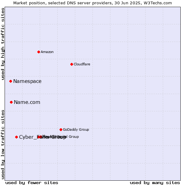 Market position of Cyber_Folks Group vs. Name.com vs. Namespace