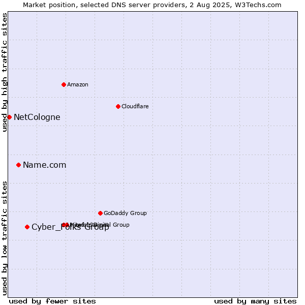 Market position of Cyber_Folks Group vs. Name.com vs. NetCologne