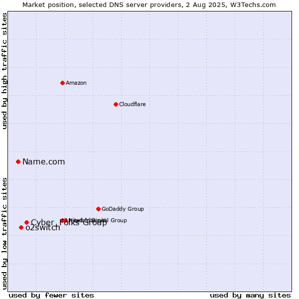 Market position of Cyber_Folks Group vs. o2switch vs. Name.com