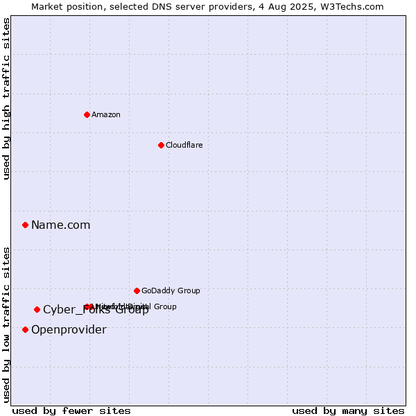 Market position of Cyber_Folks Group vs. Name.com vs. Openprovider