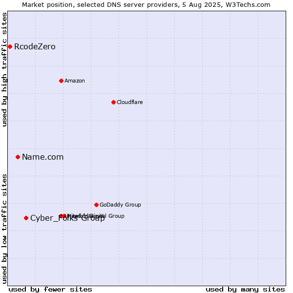 Market position of Cyber_Folks Group vs. Name.com vs. RcodeZero