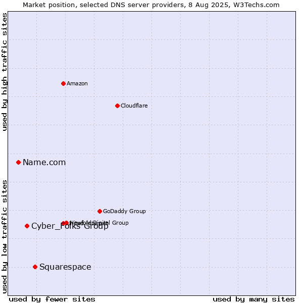 Market position of Squarespace vs. Cyber_Folks Group vs. Name.com