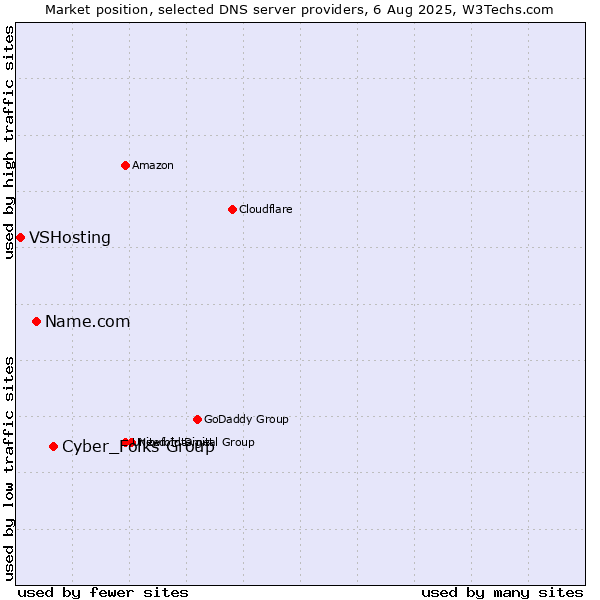 Market position of Cyber_Folks Group vs. Name.com vs. VSHosting