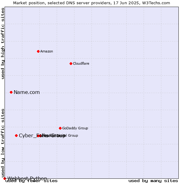 Market position of Cyber_Folks Group vs. Name.com vs. Webhost Python