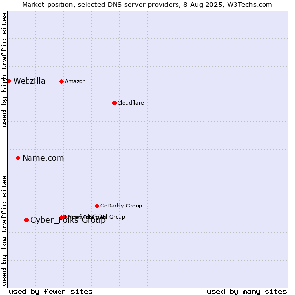 Market position of Cyber_Folks Group vs. Name.com vs. Webzilla