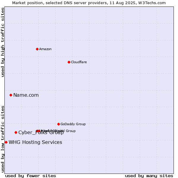 Market position of Cyber_Folks Group vs. Name.com vs. WHG Hosting Services