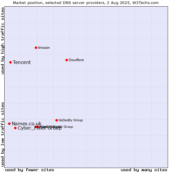 Market position of Cyber_Folks Group vs. Tencent vs. Names.co.uk