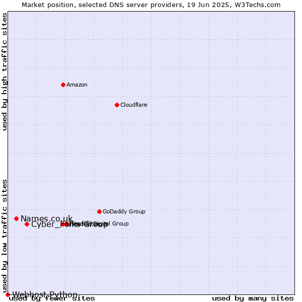 Market position of Cyber_Folks Group vs. Names.co.uk vs. Webhost Python