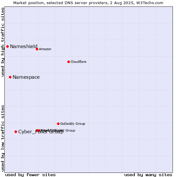 Market position of Cyber_Folks Group vs. Namespace vs. Nameshield
