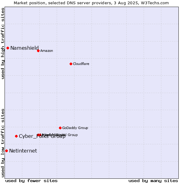 Market position of Cyber_Folks Group vs. Nameshield vs. Netinternet