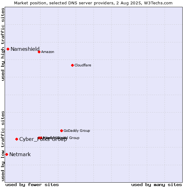 Market position of Cyber_Folks Group vs. Nameshield vs. Netmark