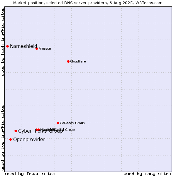 Market position of Cyber_Folks Group vs. Openprovider vs. Nameshield