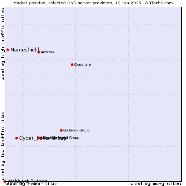 Market position of Cyber_Folks Group vs. Nameshield vs. Webhost Python