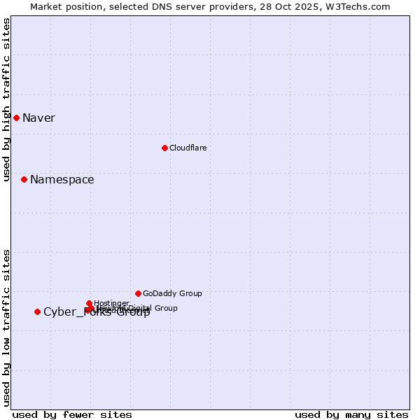 Market position of Cyber_Folks Group vs. Namespace vs. Naver