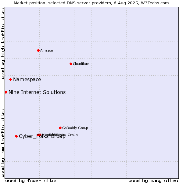 Market position of Cyber_Folks Group vs. Namespace vs. Nine Internet Solutions