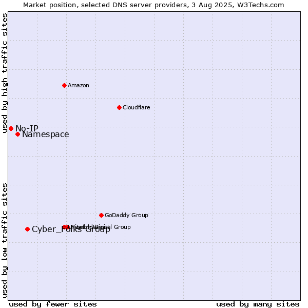 Market position of Cyber_Folks Group vs. Namespace vs. No-IP