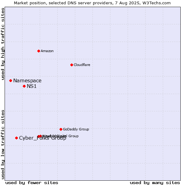 Market position of NS1 vs. Cyber_Folks Group vs. Namespace