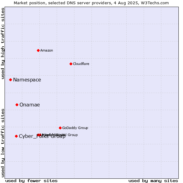 Market position of Onamae vs. Cyber_Folks Group vs. Namespace
