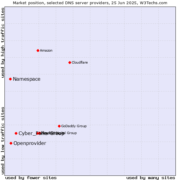 Market position of Cyber_Folks Group vs. Openprovider vs. Namespace