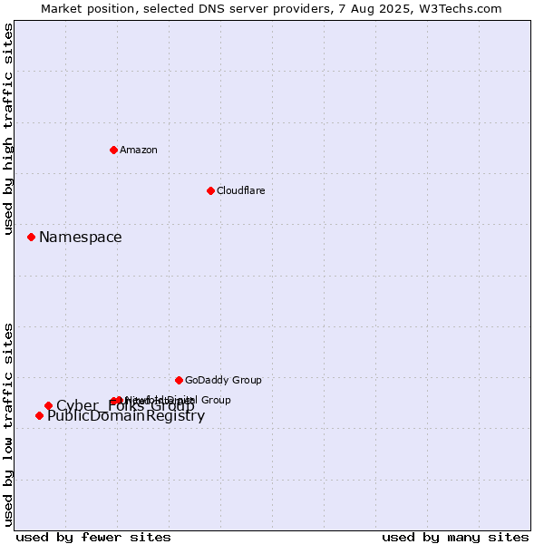 Market position of Cyber_Folks Group vs. PublicDomainRegistry vs. Namespace