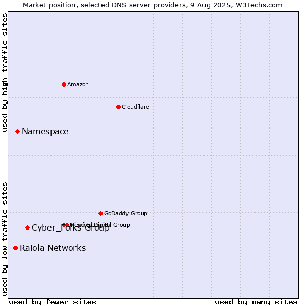 Market position of Cyber_Folks Group vs. Namespace vs. Raiola Networks