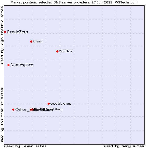 Market position of Cyber_Folks Group vs. Namespace vs. RcodeZero