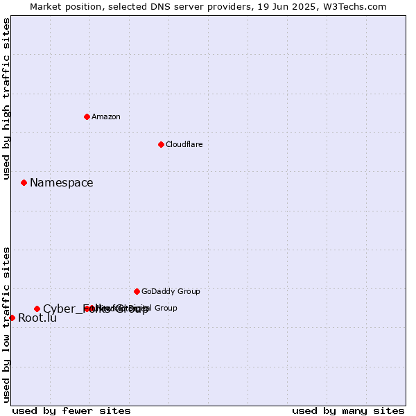 Market position of Cyber_Folks Group vs. Namespace vs. Root.lu