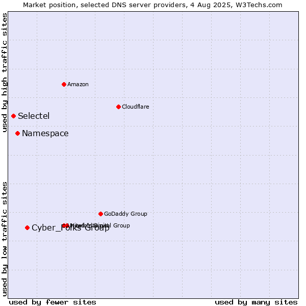 Market position of Cyber_Folks Group vs. Namespace vs. Selectel