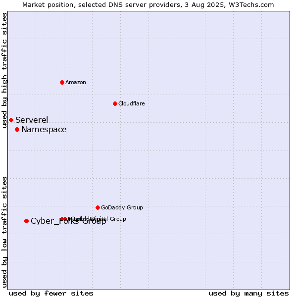 Market position of Cyber_Folks Group vs. Namespace vs. Serverel