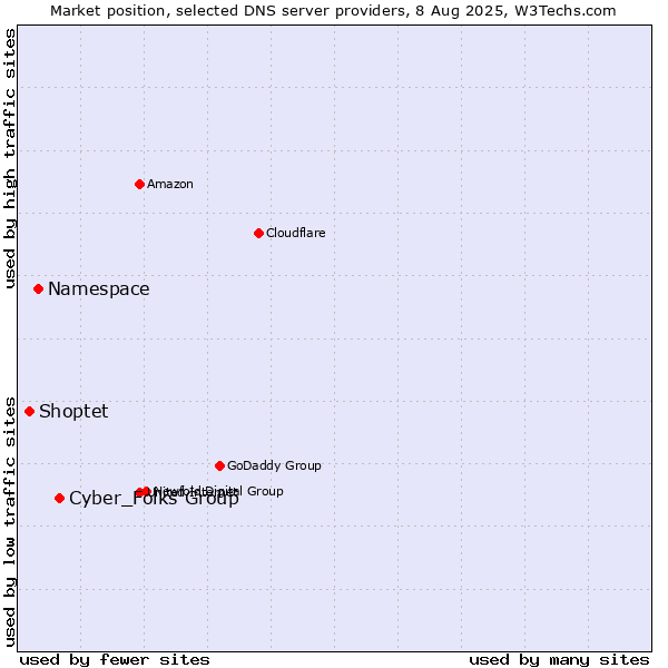 Market position of Cyber_Folks Group vs. Namespace vs. Shoptet