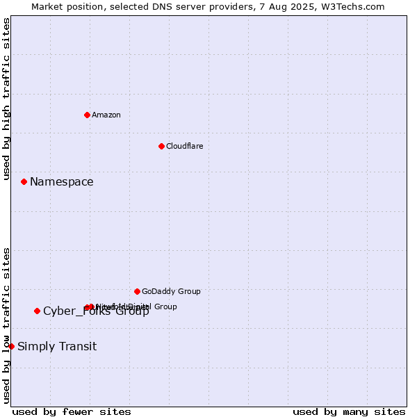 Market position of Cyber_Folks Group vs. Namespace vs. Simply Transit