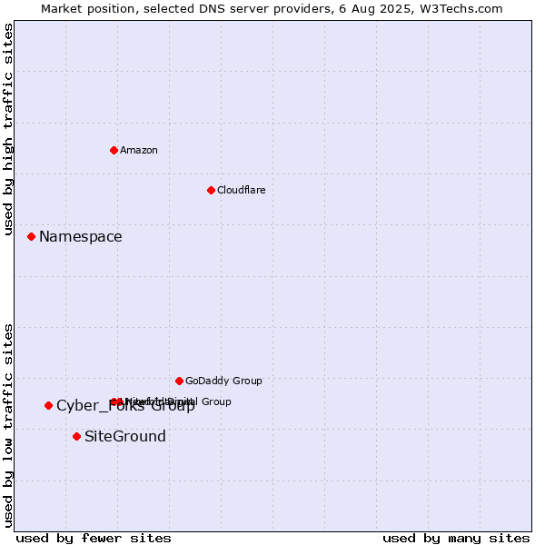 Market position of SiteGround vs. Cyber_Folks Group vs. Namespace