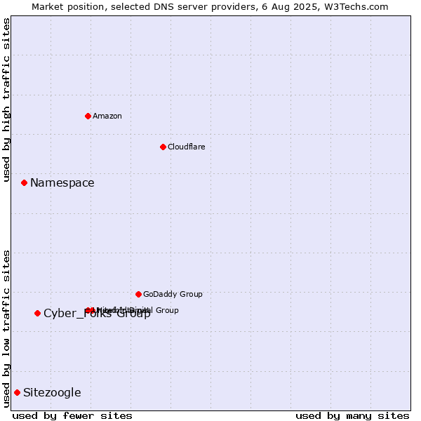 Market position of Cyber_Folks Group vs. Namespace vs. Sitezoogle